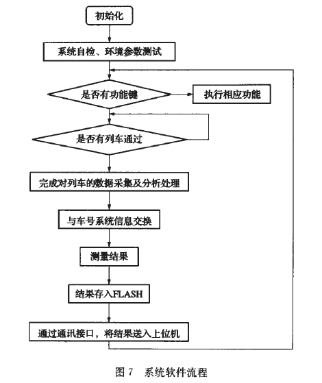 儀表系統(tǒng)設(shè)計流程圖