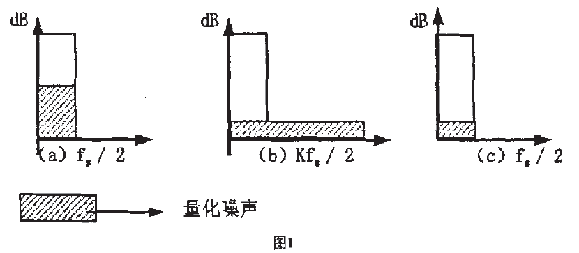 模數(shù)轉換器釆用頻率圖