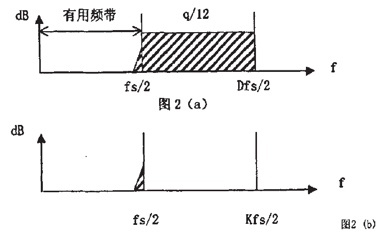 模數(shù)轉換器量化噪聲整形圖