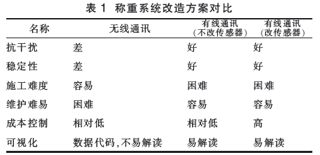 稱重系統(tǒng)改造方案對比圖