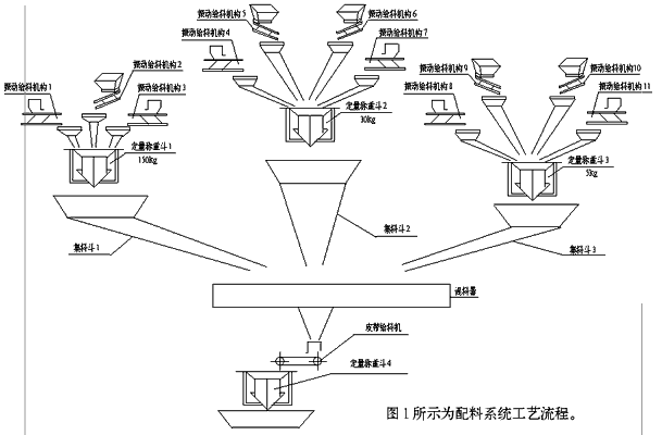 配料系統(tǒng)工藝流程圖