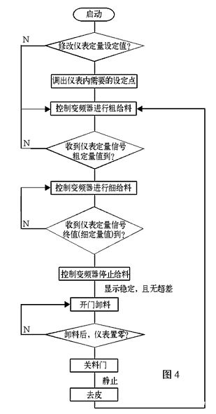 稱重料斗的程序流程圖