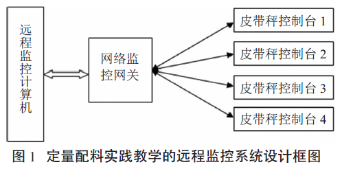 定量配料實踐教學(xué)的遠程監(jiān)控系統(tǒng)設(shè)計框圖