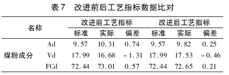 改進(jìn)前后工藝指標(biāo)數(shù)據(jù)對(duì)比表