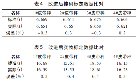 皮帶秤數(shù)據(jù)對(duì)比表