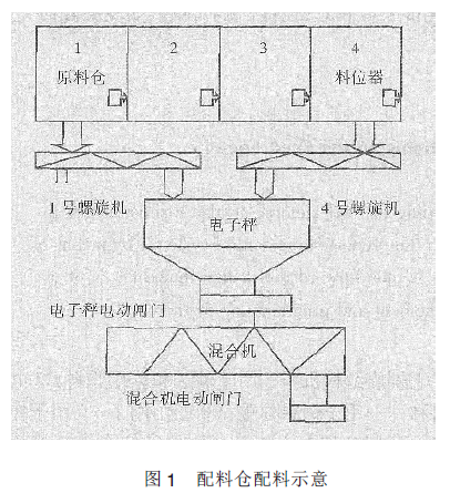 配料倉配料示意圖