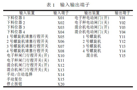 輸入輸出端子表