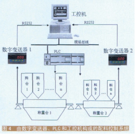 數(shù)字變送器、PLC和工控機(jī)（組態(tài)軟件）構(gòu)成的配料控制系統(tǒng)示意圖