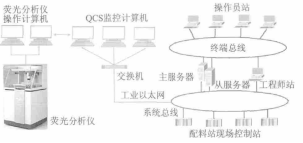 配料站兩個(gè)系統(tǒng)的連接圖