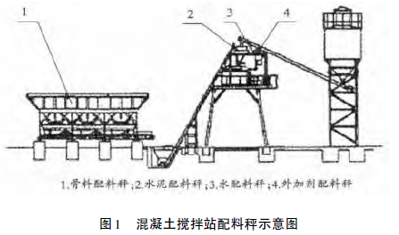 混凝土攪拌站配料秤示意圖