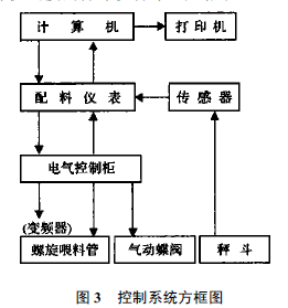 配料控制器控制系統(tǒng)方框圖