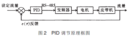 自動配料系統(tǒng)PID調(diào)節(jié)原理框圖