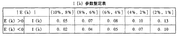 配料參數(shù)整定表