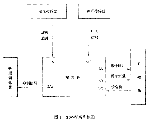 配料秤系統(tǒng)框圖