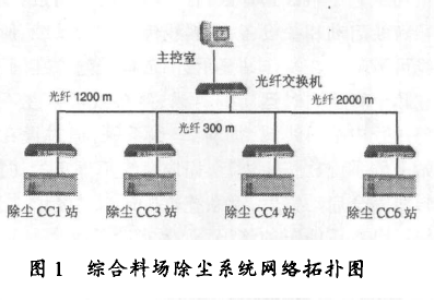 綜合料場(chǎng)除塵系統(tǒng)網(wǎng)絡(luò)拓?fù)鋱D