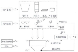 配料過程圖