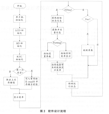 稱重控制器軟件設計流程圖