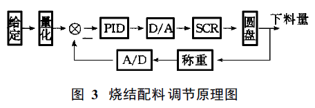 燒結(jié)配料調(diào)節(jié)原理圖