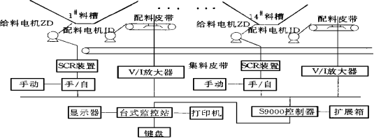 配料自動(dòng)控制系統(tǒng)的硬件構(gòu)成圖