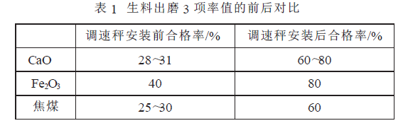 生料出磨 3 項(xiàng)率值的前后對比表