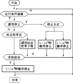 配料系統(tǒng)邏輯起動(dòng)、停止圖