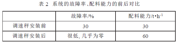 系統(tǒng)的故障率、配料能力的前后對比表