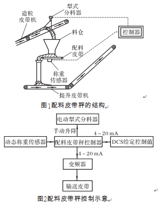 配料皮帶秤結(jié)構(gòu)圖和配料皮帶秤控制示意圖