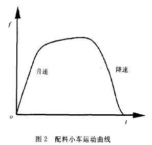 配料小車運(yùn)動(dòng)曲線圖