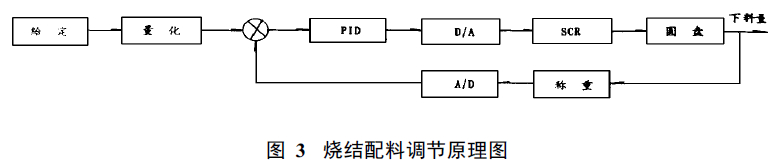 燒結(jié)配料調(diào)節(jié)原理圖