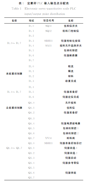 定量秤ＰＬＣ輸入輸出點(diǎn)分配表