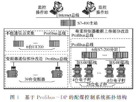 配煤控制系統(tǒng)的拓撲結構圖