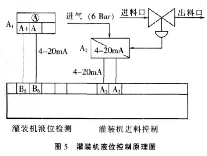 灌裝機(jī)液位控制原理圖