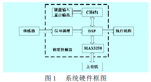 控制器系統(tǒng)硬件框圖