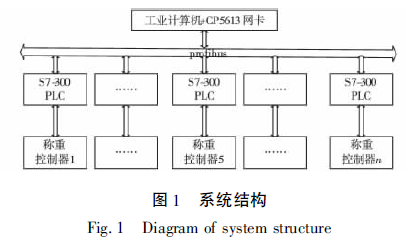 稱重控制器系統(tǒng)結(jié)構(gòu)圖