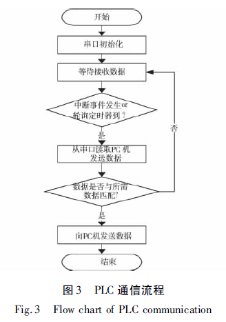 PLC通信流程圖