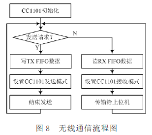 無線通信模塊軟件設(shè)計流程圖