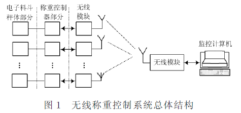 無線稱重控制系統(tǒng)總體結(jié)構(gòu)圖