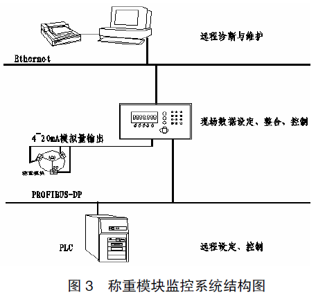 稱重模塊監(jiān)控系統(tǒng)結(jié)構圖