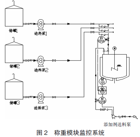 稱重模塊監(jiān)控系統(tǒng)圖