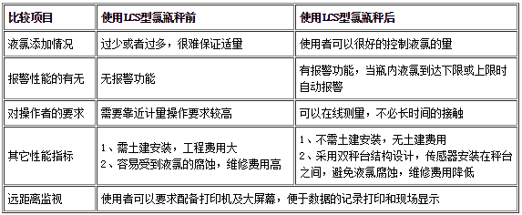 工業(yè)稱重裝置使用情況對(duì)比表