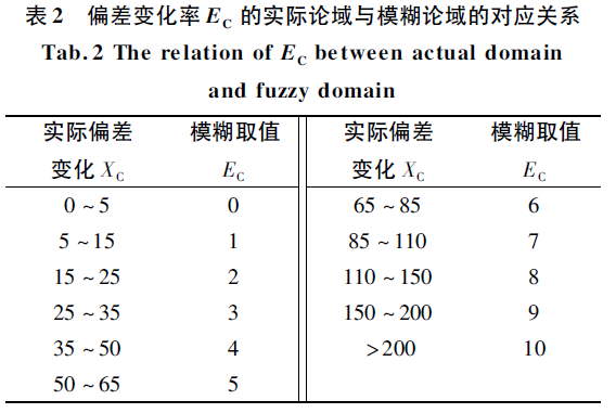 偏差變化率E模糊論域與實際論域的對應(yīng)關(guān)系見表