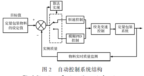 自動(dòng)控制系統(tǒng)結(jié)構(gòu)圖