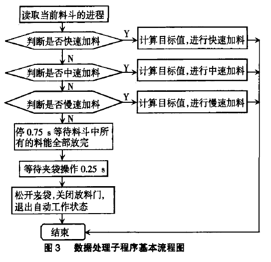 數(shù)據(jù)處理子程序基本流程圖