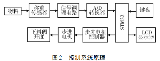 稱重定量控制系統(tǒng)原理圖