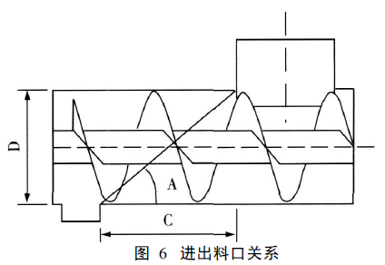 進(jìn)出料口關(guān)系