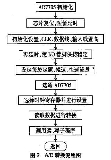 A/D轉(zhuǎn)換流程圖