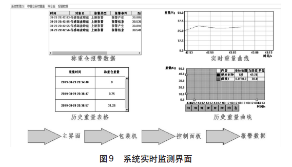 定量包裝系統(tǒng)實時檢測界面