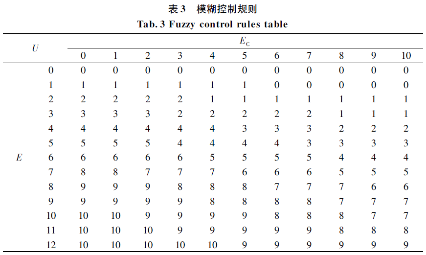 模糊規(guī)則表