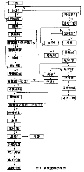 自動包裝機(jī)系統(tǒng)主程序框圖