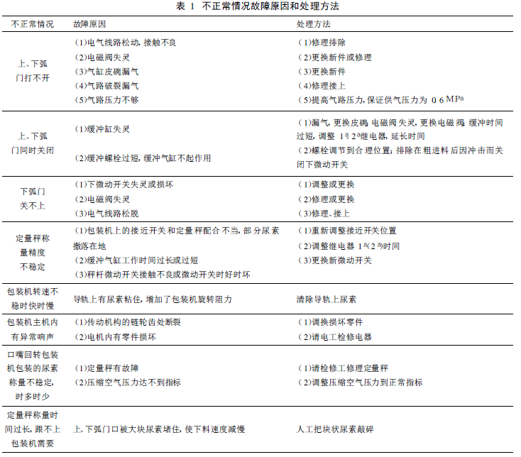 自動(dòng)定量包裝機(jī)不正常情況故障原因及處理方法表